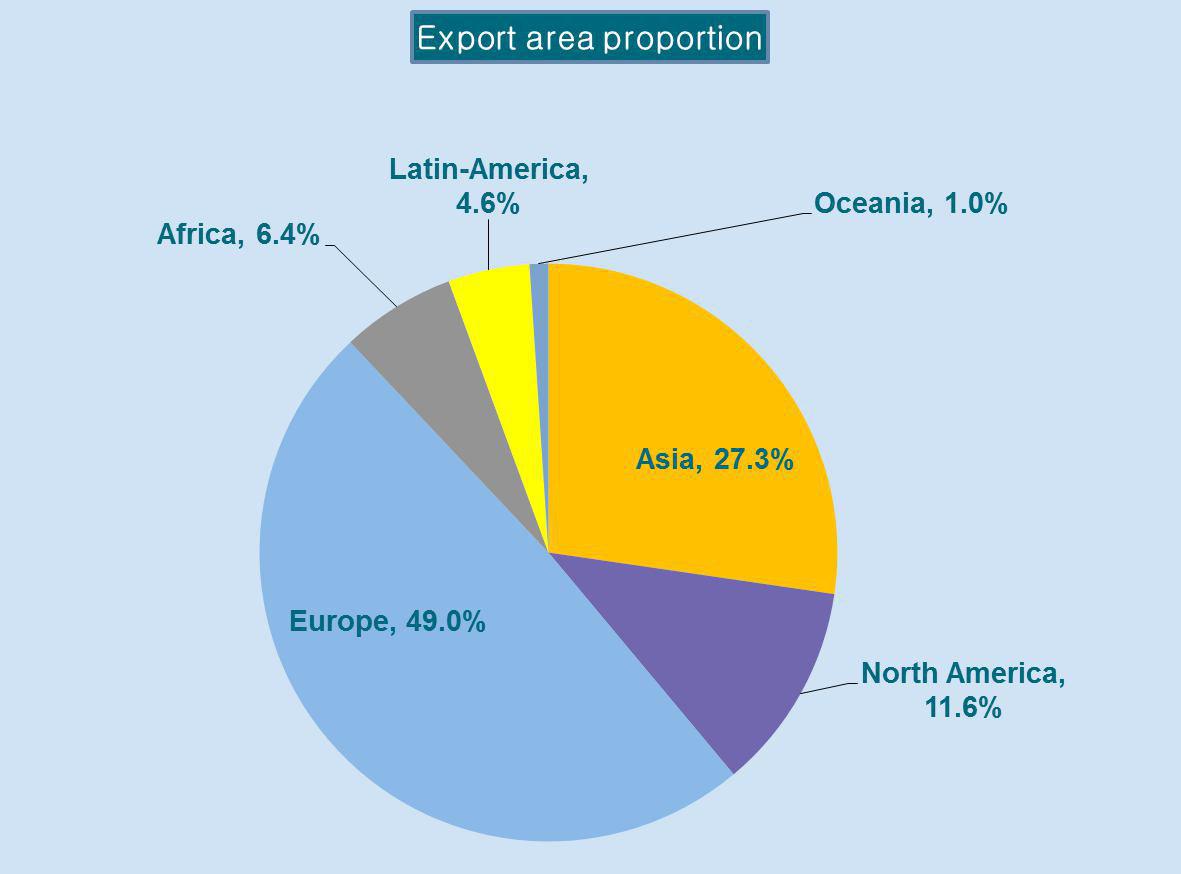 Leo pump sales in different countries of the world