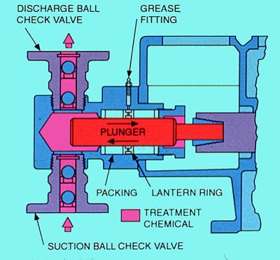 Plunger Pump Performance