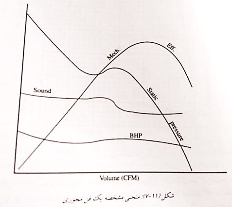 Fan axis characteristic curve