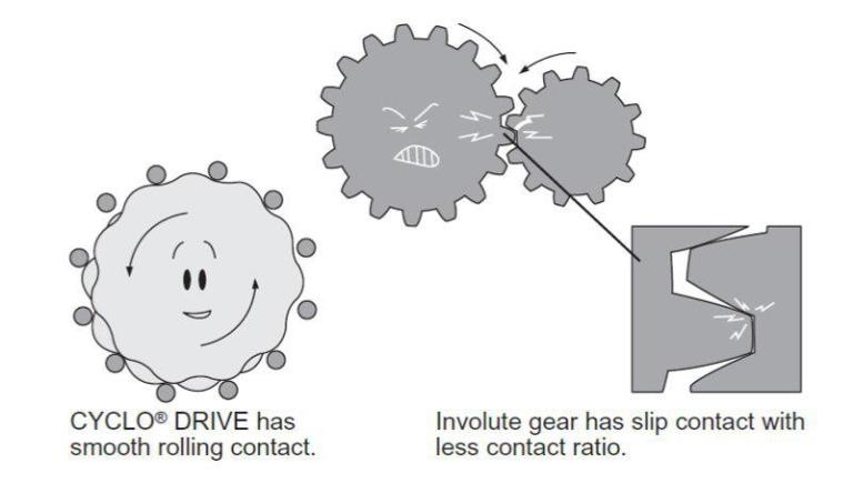 Cyclo gearbox