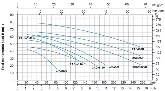 نمودار پمپ لئو مدل 2ac