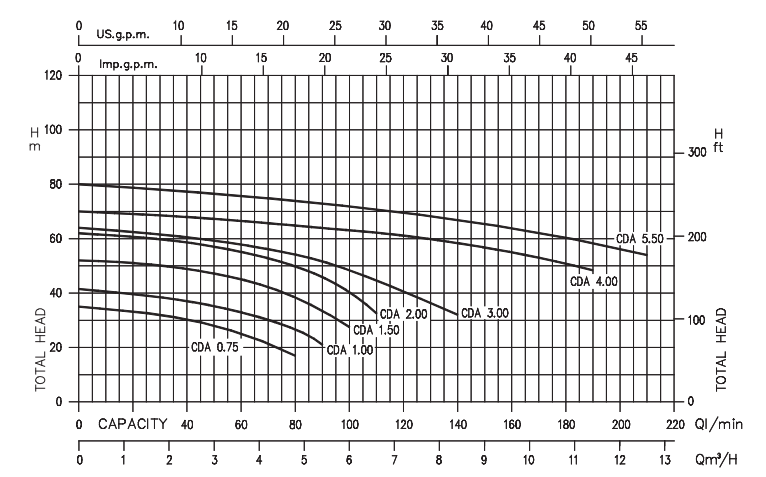 نمودار پمپ آبارا ABR
