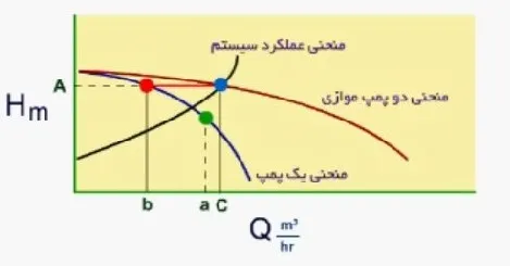 منحنی H/Q