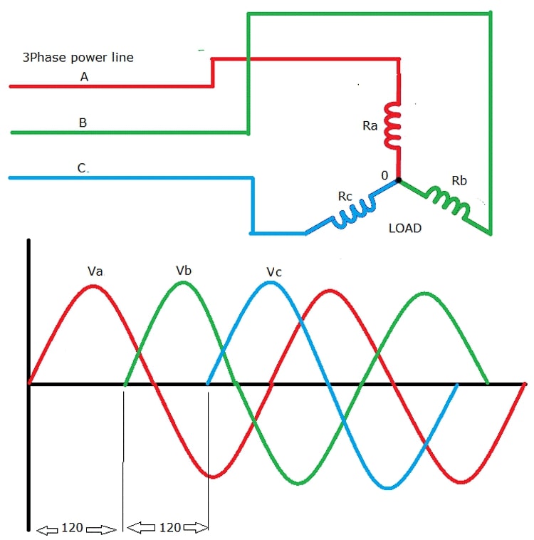 سه شکل موج ولتاژ