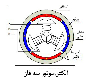  الکتروموتور سه فاز