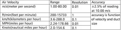 محدوده اندازه گیری سرعت هوا