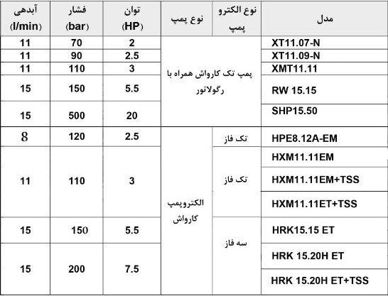 Annovi Reverberi پمپ پیستونی