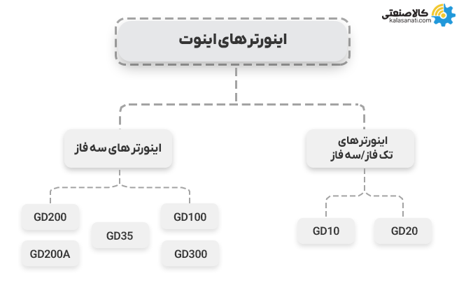 انواع اینورتر اینوت