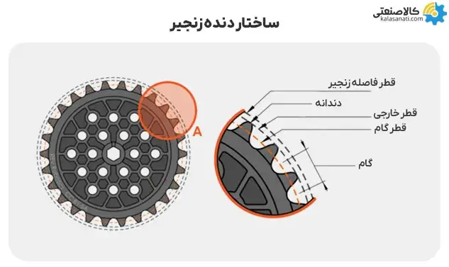 ساختار دنده زنجیر