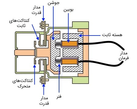 ساختار  کنتاکتور