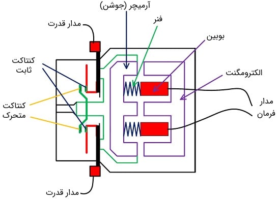 عملکرد کنتاکتور