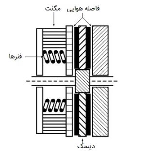 ترمز الکترموتور