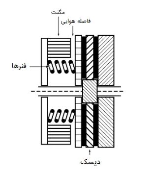 ترمز الکتروموتور