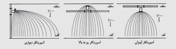انواع اسپرینکلر - پایین زن ، بالا زن و دیواری