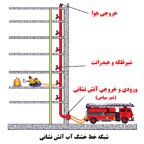 سیستم خط خشک آتش نشانی