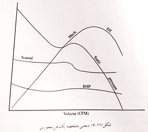 منحنی مشخصه فن محوری