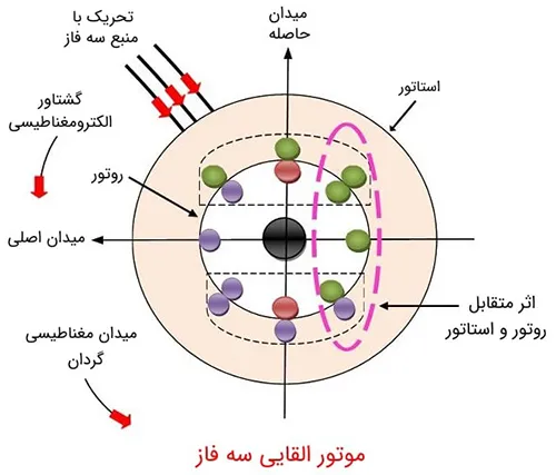 الکتروموتور القایی سه فاز