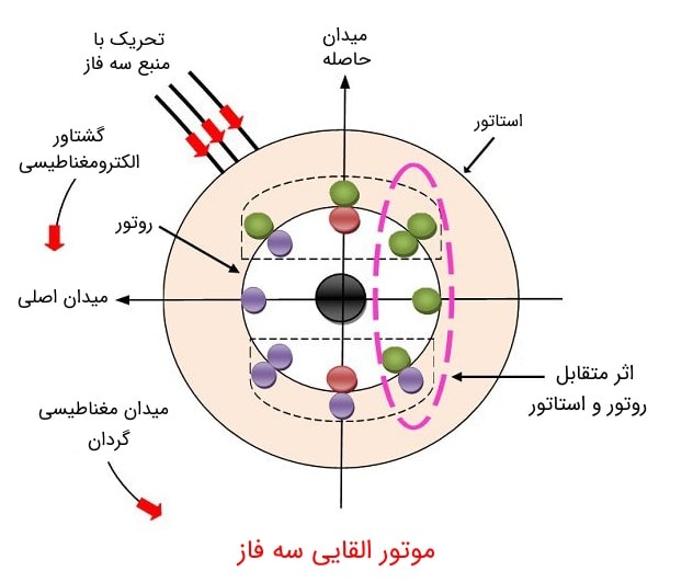 الکتروموتور القایی سه فاز
