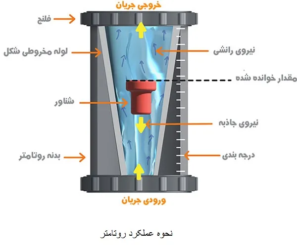 نحوه عملکرد روتامتر