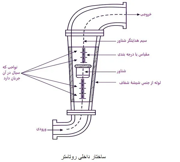 ساختار داخلی روتامتر