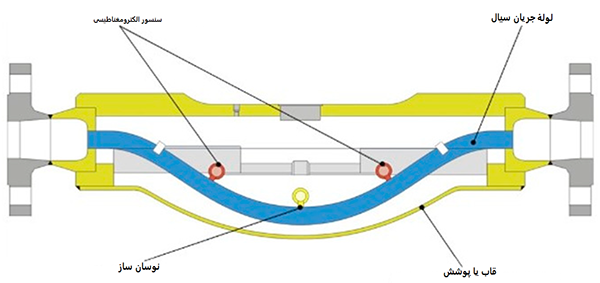 جریان سنج کوریولیس لوله مستقیم