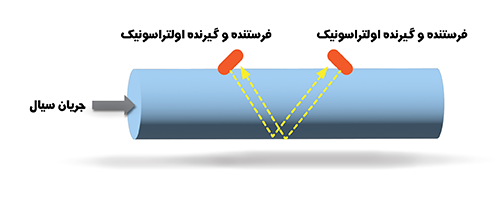 فلومتر اولتراسونیک