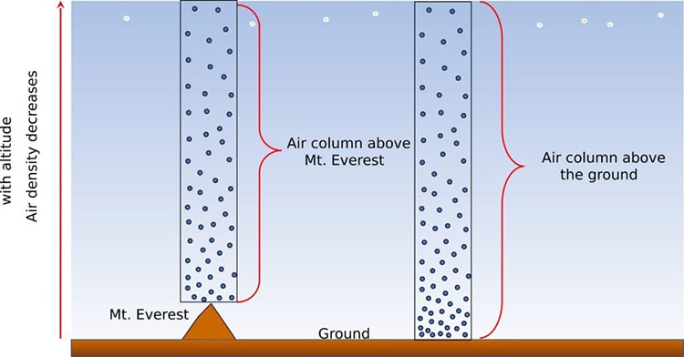 رابطه میزان جریان گاز
