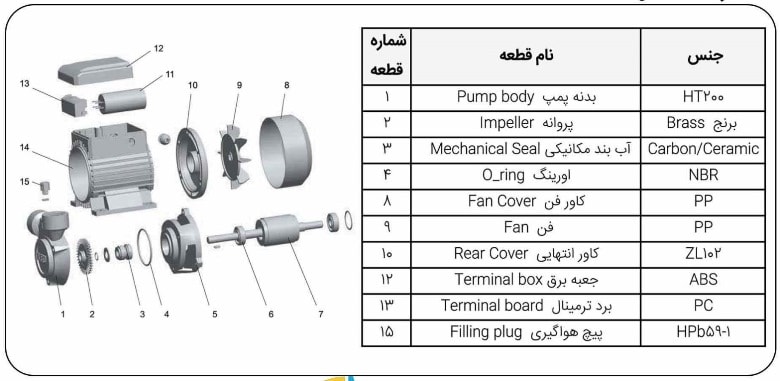 اجزا تشکیل دهنده