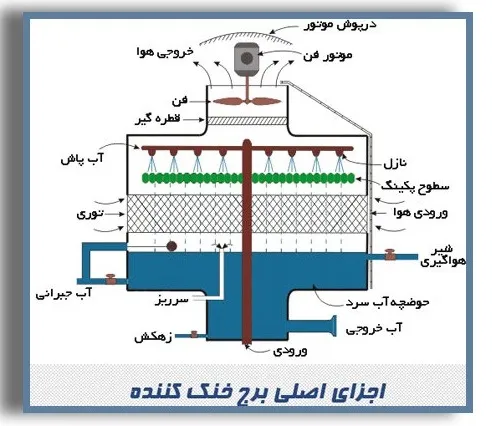 انواع برج خنک کننده