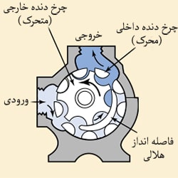 اجزای پمپ دنده داخلی