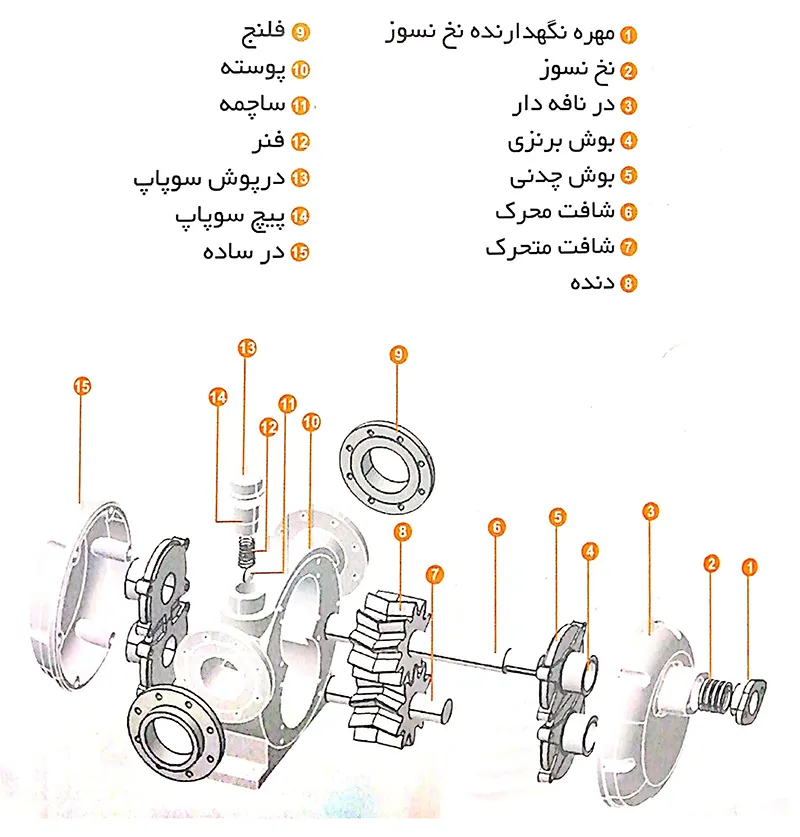 اجزای پمپ دنده ای سری GF نقش جهان