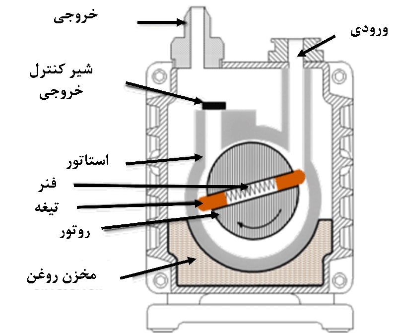 اجزای پمپ وکیوم 