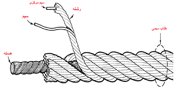 اجزای سیم بکسل