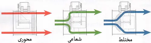 انواع پمپ سانترفیوژی و گریز از مرکز