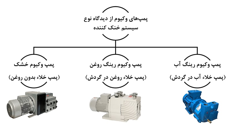 تقسیم بندی پمپ وکیوم از لحاظ سیستم خنک کننده