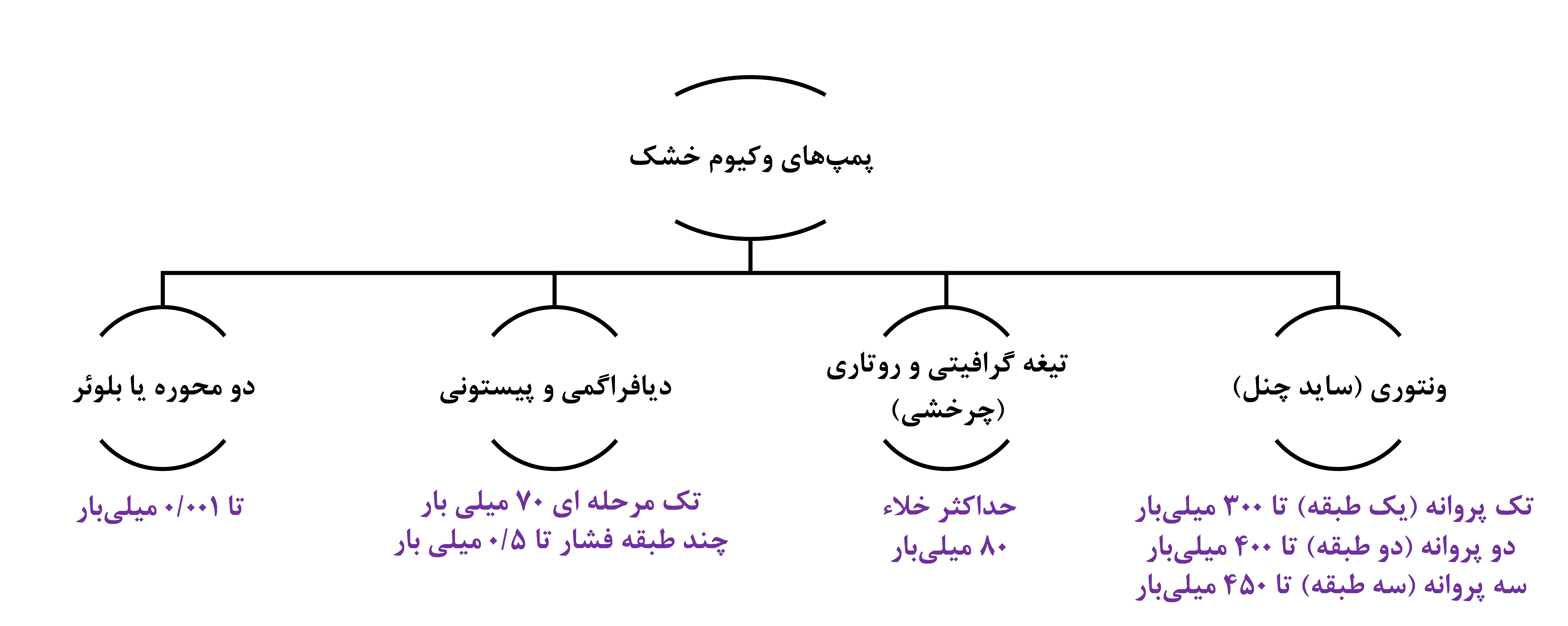 کاربرد پمپ وکیوم خشک