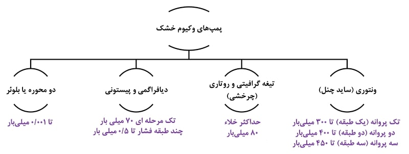 کاربرد پمپ وکیوم خشک 