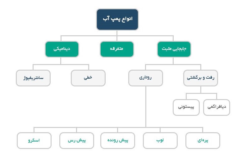 انواع پمپ