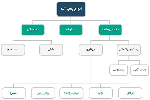 انواع پمپ