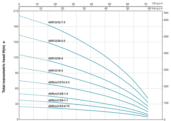 نمودار پمپ شناور لئو مدل 4xrm12-16
