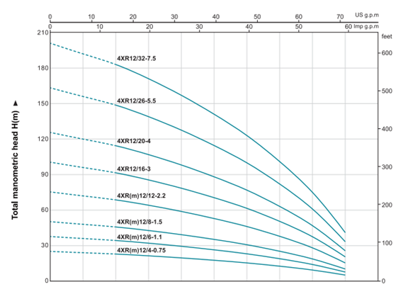 نمودار پمپ شناور لئو مدل 4xr12-20