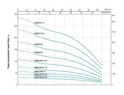 نمودار پمپ شناور لئو مدل 4xrm8-12