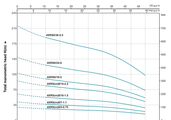 نمودار پمپ شناور لئو مدل 4XRS8-25