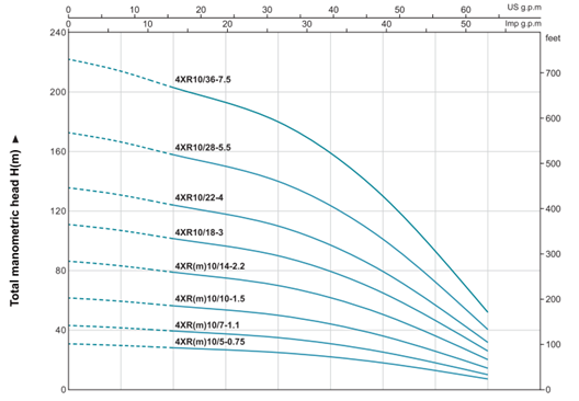نمودار پمپ شناور لئو مدل 4 xrm