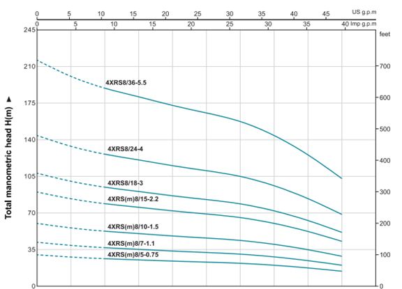 نمودار پمپ شناور لئو مدل 4xrs18-36