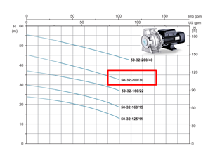 نمودار پمپ استیل لئو مدل xzb50-32-200