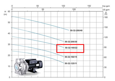 نمودار پمپ استیل لئو مدل xzb50-32