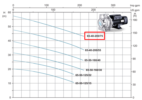 نمودار پمپ استیل لئو مدل xzb65-40