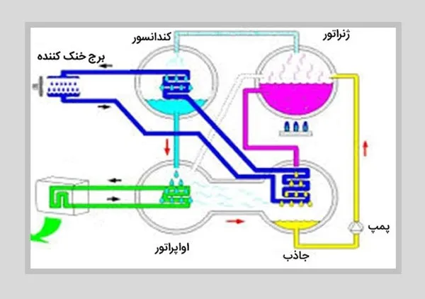 چیلر جذبی