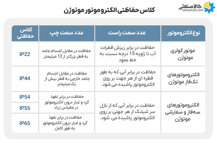 کلاس حفاظتی الکتروموتور موتوژن